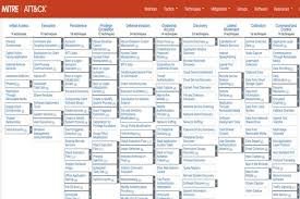 Mitre attack Framework